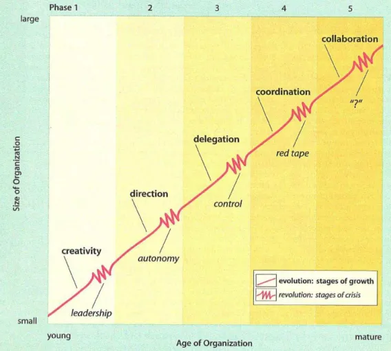 Figure 6: Evolution and revolution in a model of growth stages (Source: Greiner (1998:58))