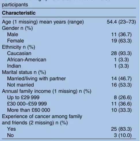 Table 1Demographic characteristics of the 30