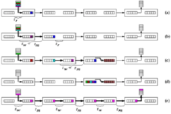 Figure 4: Virtual cut-through switching of a packet. 1)2)through into a router where for another communication, its output buffer is reserved