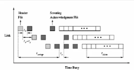 Figure 7: time-space diagram of transferring message by PCS along three links [1]  
