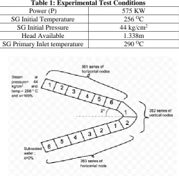 Table 1: Experimental Test Conditions 575 KW 256 OC 