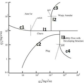 Fig 7.  Hewitt and Roberts flow regime map[18]………...…equation for C1 