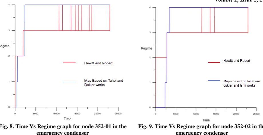 Fig. 8. Time Vs Regime graph for node 352-01 in the emergency condenser 