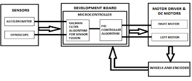 Figure 2. State-space representation This state-space representation can be used for designing control system