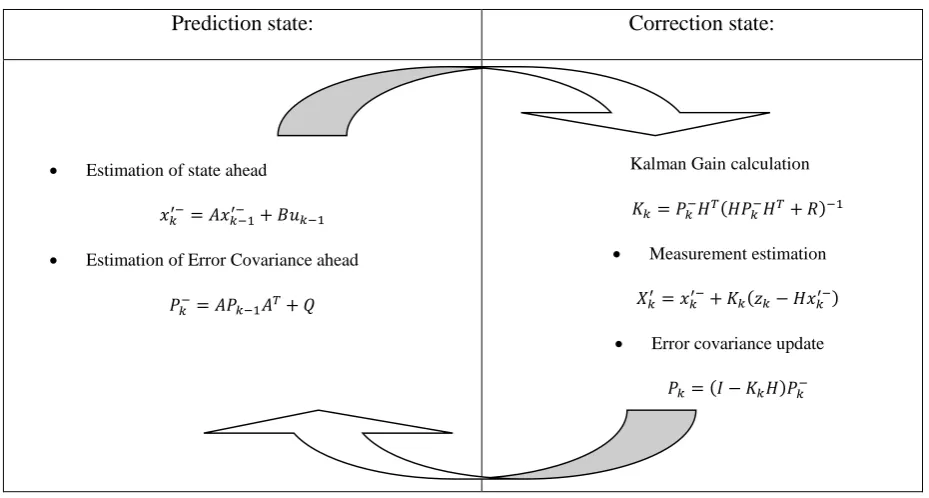 Table 1. Kalman filter equations 