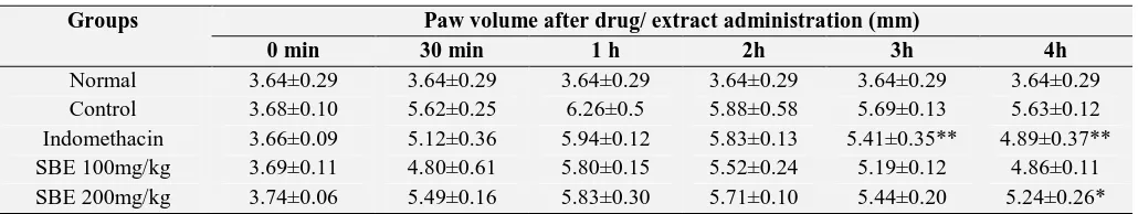 TABLE 1: ANTI-INFLAMMATORY ACTIVITY OF M. FERREA LINN. IN CARRAGEENAN INDUCED RAT PAW EDEMA Groups Paw volume after drug/ extract administration (mm) 