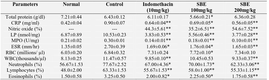 TABLE 3: EFFECT OF M. FERREA LINN. ON BIOCHEMICAL AND HEMATOLOGICAL PARAMETERS OF CARRAGEENAN INDUCED RAT PAW EDEMA Parameters Normal Control Indomethacin SBE  SBE  