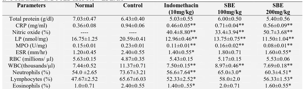 TABLE 6: EFFECT OF MESUA FERREA LINN. ON FORMALIN INDUCED PAW EDEMA IN RAT MODEL  Normal Control Indomethacin (10mg/kg) SBE 100mg/kg SBE 200mg/kg 