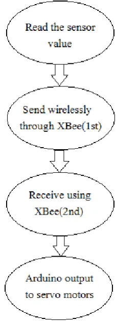 Figure 1. Block Diagram of a Wireless animatronic hand   
