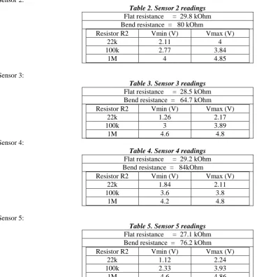 Table 2. Sensor 2 readings Flat resistance     =  29.8 kOhm 