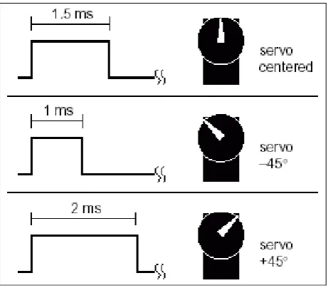 Figure 7. Angle control of a servo motor 