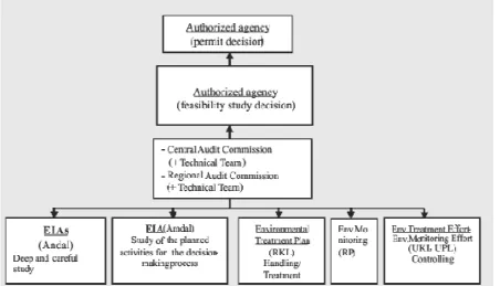 Figure 5. The hierarchical of authority in handling the environmental impact study 