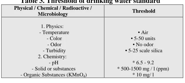 Table 3. Threshold of drinking water standardPhysical / Chemical / Radioactive / 