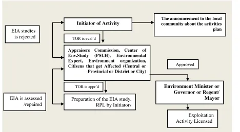 Figure 8.  Schematic Flowchart Mechanisms for EIA at the Central Institution and in the  Region