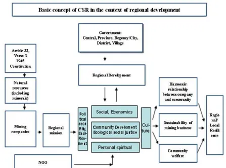Figure 9. Basic Concept of CSR and CD in the context of regional development 