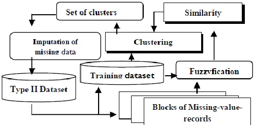 Figure 2. Classification  