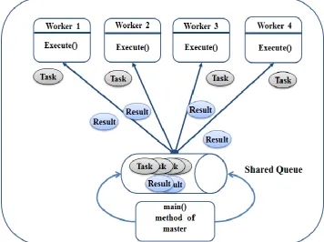 Figure 1: Single Program Multiple Data & Distributed Array Pattern [1] Master Worker & Shared Queue 