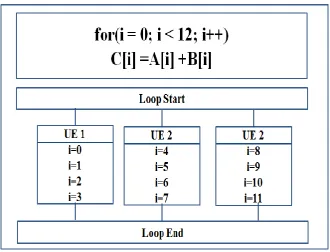 Figure 3 shows the high level diagram of Loop Parallelism, here the iteration of for loop are divided equally among three UEs