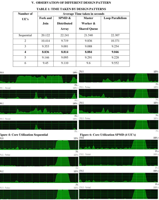 TABLE 1: TIME TAKEN BY DESIGN PATTERNS 
