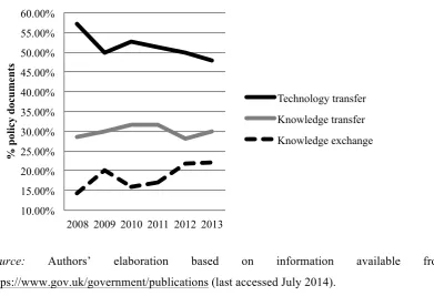 Figure 2: The relative importance of the words “technology transfer”, “knowledge transfer” and “knowledge exchange” in UK policy documents 