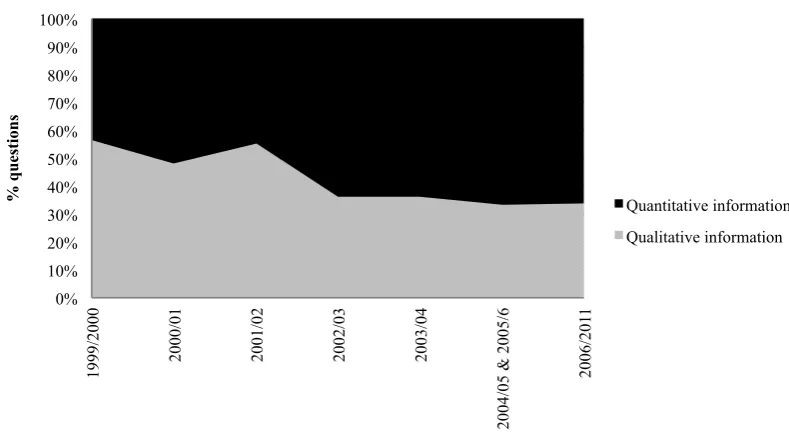 Figure 5: Focusing only on the quantitative indicators: The relative importance of various 
