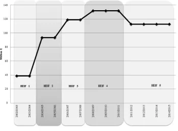 Figure 7: The evolution of HEIF: funding allocation 