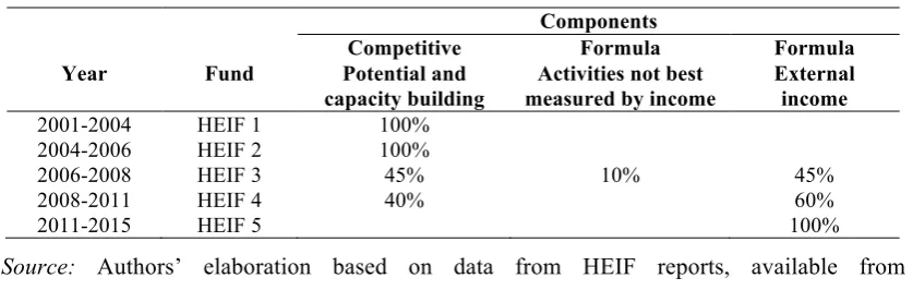 Table 1: Evolution of HEIF allocation mechanism 
