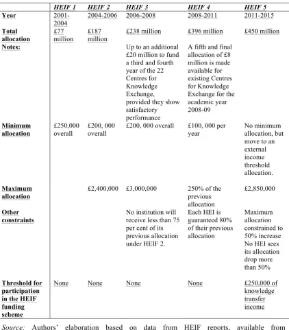 Table 2: Evolution of the HEIF funding allocation system 