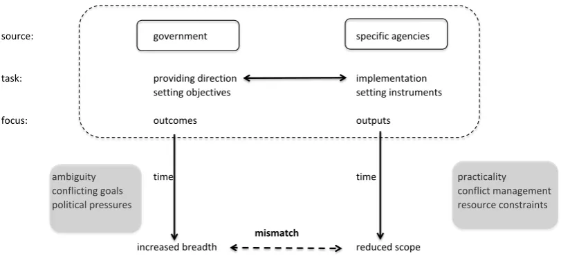 Figure 1: A framework explaining the gap between policy aspirations and implementation 