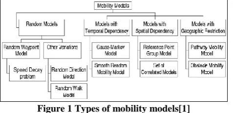 Figure 1 Types of mobility models[1]  