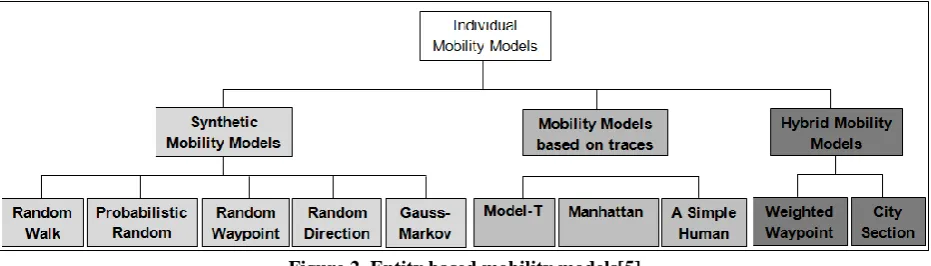 Figure 2. Entity based mobility models[5]  