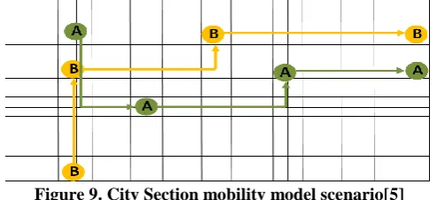 Figure 7. Topography showing the movements of nodes for Manhattan Mobility model[5] However, when the node A arrives to position (3,2), it has four choices to change direction, i.e., it can change direction 