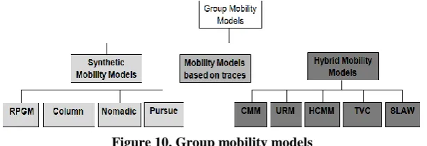 Figure 10. Group mobility models Since the velocities of different nodes are 'correlated' in space, thus we call this characteristic as the Spatial Dependency 
