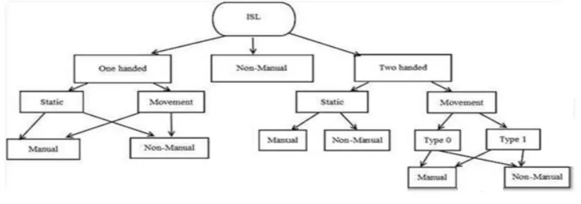 Figure 2: A hierarchical classification of ISL [2] The conclusion after the study was that there is some inter link between the hand gesture and speech