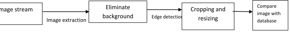 Figure 4: Architecture of recognition of sign language by webcam 