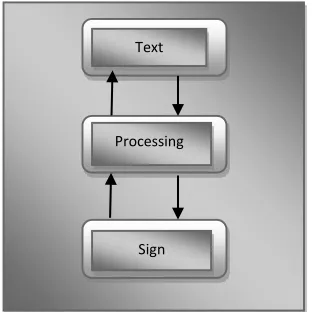 Figure 7: An example of sign to text and text to sign conversion  The first way is when user will give the input as a text, it will perform matching with the already created database entries 