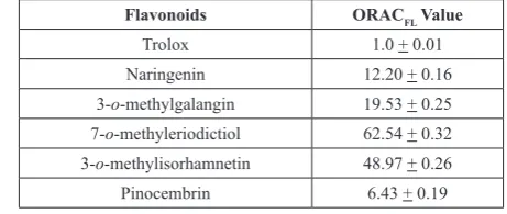 Table 3. ORACFL values for the flavonoids studied in homogenous media.