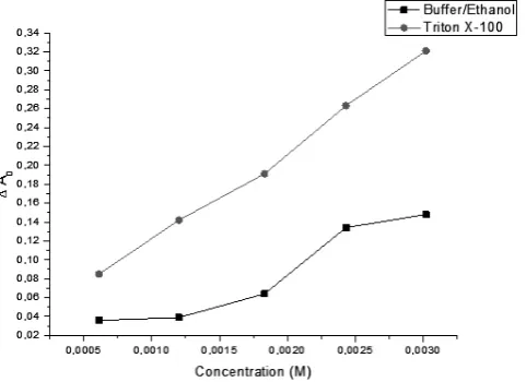 Figure 5 shows the initial absorbance variation for naringenin in both medium.