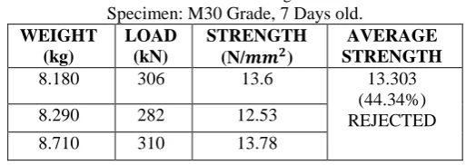 Table 2. Readings Specimen: M30 Grade, 7 Days old. 