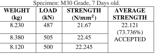 Table 3. Readings Specimen: M30 Grade, 7 Days old. 