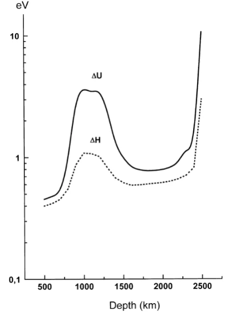 Fig. 1. Varying of the energy and enthalpy of the activation for the depthsof middle and lower mantle.