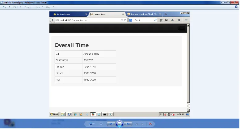 Figure 2: Overall Time Performance 