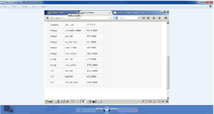 Figure 3: Transaction wise Performance of each database 
