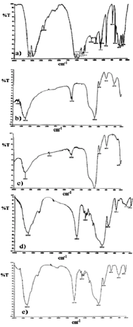 Figure 3. FT-IR spectra for samples of (a) Metformin hydrochloride, (b) Parent SBA-15, (c) Functionalized SBA-15, (d) Functionalized SBA-15/Metformin and (e) Functionalized SBA-15/Metformin /Pd(II) catalyst.