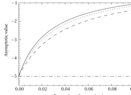 Figure 4 shows, for α = −5, this limit as a function of ε,the proportion of outliers in the sample, for several values of