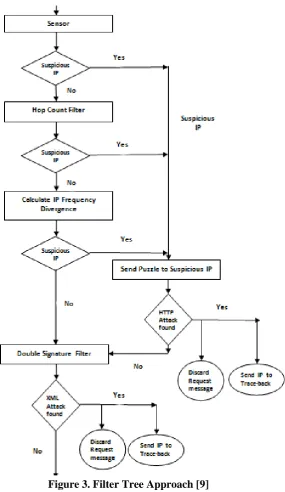 Figure 3. Filter Tree Approach [9] 