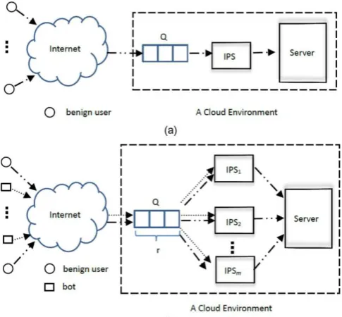 Figure 2. (a) Cloud hosted server in a non-attack scenario. (b) Cloud hosted server under DDoS attack with the mitigation strategy in place [2] Problem with this technique is when the cloud runs out of the idle resources no further allocation will take place, after that 