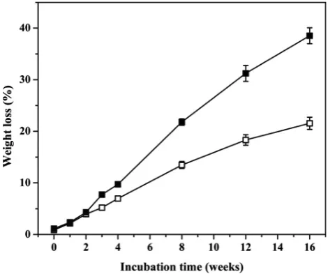 Figure 1. Temporal variation of weight loss in radiate pine wood chips incubated with treatments