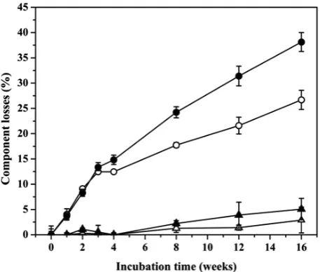 Figure 3. Remaining glucan, mannan, and arabinan of radiata pine wood chips incubated with G