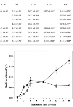 Figure 5. Oxalic acid concentration in aqueous extract of radiata pine wood chips incubated with G